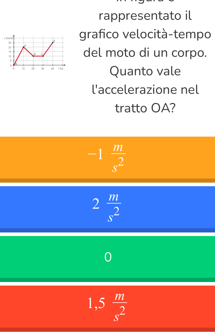 rappresentato il
grafico velocità-tempo
del moto di un corpo.
Quanto vale
l'accelerazione nel
tratto OA?
-1 m/s^2 
2 m/s^2 
0
1,5 m/s^2 