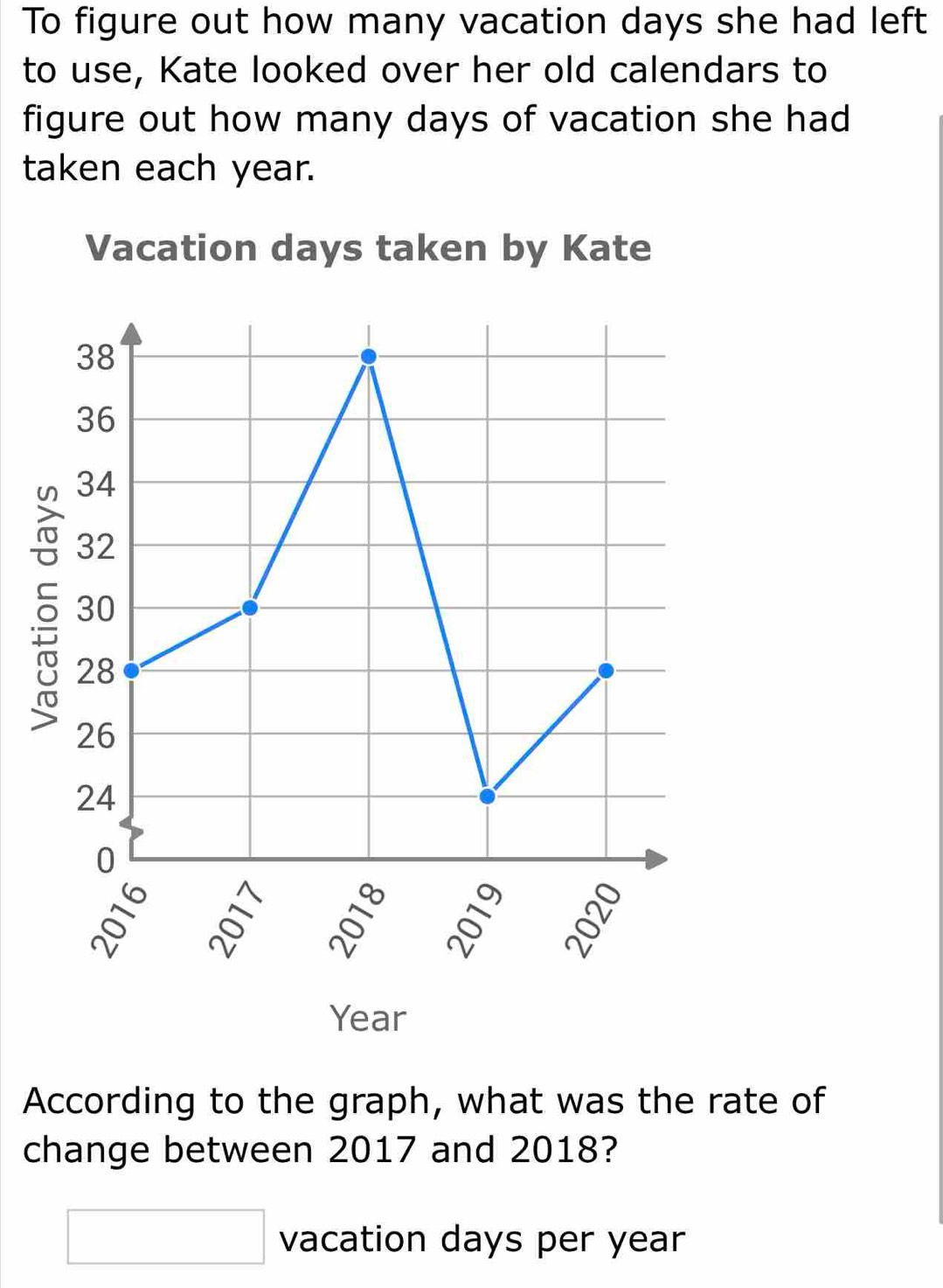 To figure out how many vacation days she had left 
to use, Kate looked over her old calendars to 
figure out how many days of vacation she had 
taken each year. 
Vacation days taken by Kate
38
36
34
32
30
28
26
24
0
5 5 5 5
Year
According to the graph, what was the rate of 
change between 2017 and 2018? 
□ vacation days per year