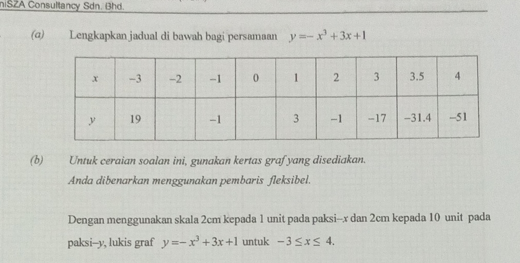 niSZA Consultancy Sdn. Bhd.
(ɑ) Lengkapkan jadual di bawah bagi persamaan y=-x^3+3x+1
(b) Untuk ceraian soalan ini, gunakan kertas graf yang disediakan.
Anda dibenarkan menggunakan pembaris fleksibel.
Dengan menggunakan skala 2cm kepada 1 unit pada paksi-- x dan 2cm kepada 10 unit pada
paksi-- y, lukis graf y=-x^3+3x+1 untuk -3≤ x≤ 4.