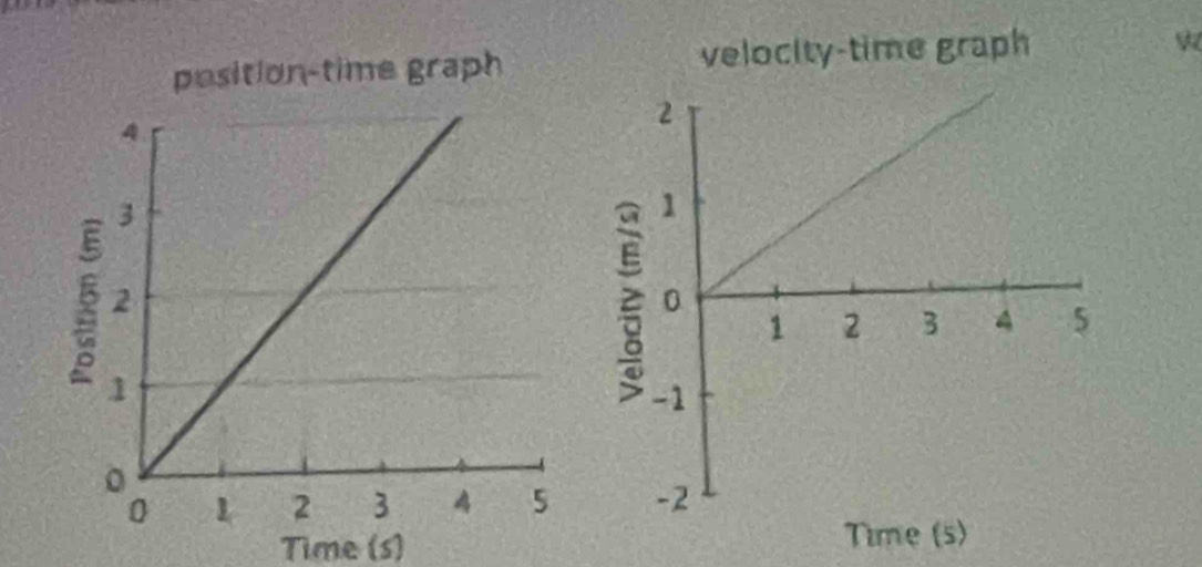 velocity-time graph w 

Time (s)