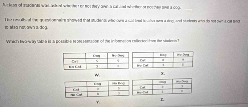 A class of students was asked whether or not they own a cat and whether or not they own a dog.
The results of the questionnaire showed that students who own a cat tend to also own a dog, and students who do not own a cat tend
to also not own a dog.
Which two-way table is a possible representation of the information collected from the students?
w.
x.
z
Y.