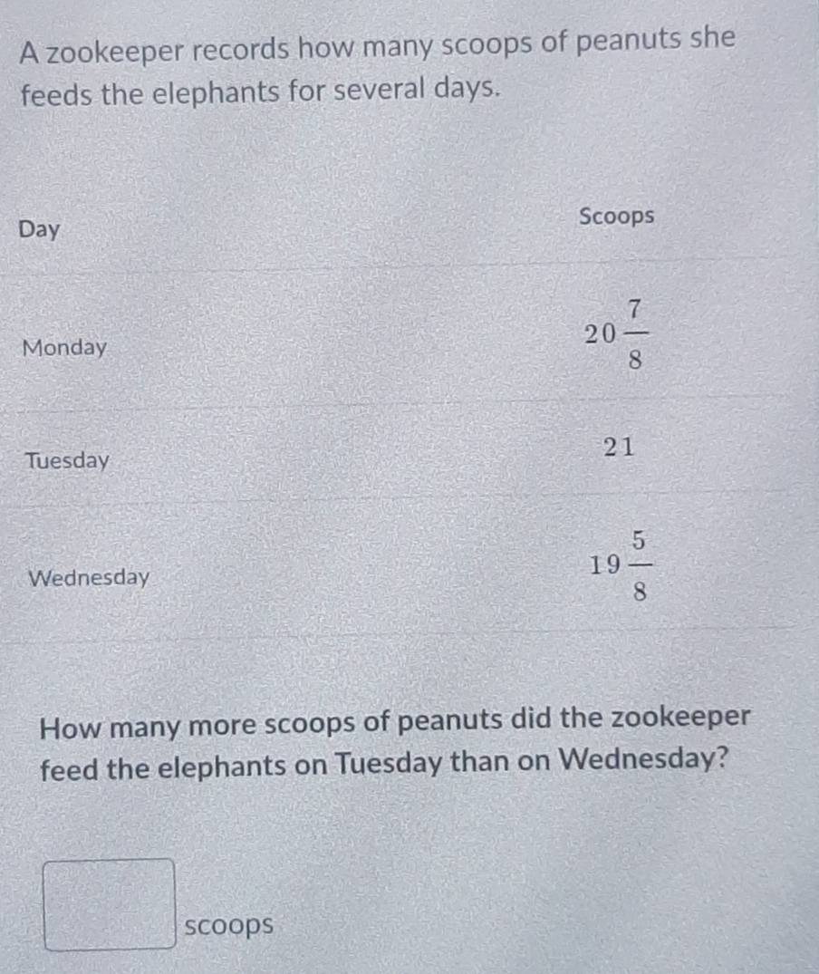 A zookeeper records how many scoops of peanuts she 
feeds the elephants for several days.
Day
Scoops 
Monday
20 7/8 
Tuesday
21
Wednesday
19 5/8 
How many more scoops of peanuts did the zookeeper 
feed the elephants on Tuesday than on Wednesday? 
=□ scoops