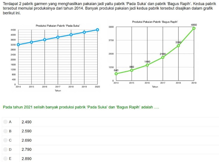 Terdapat 2 pabrik garmen yang menghasilkan pakaian jadi yaitu pabrik ‘Pada Suka’ dan pabrik ‘Bagus Rapih’. Kedua pabrik
tersebut memulai produksinya dari tahun 2014. Banyak produksi pakaian jadi kedua pabrik tersebut disajikan dalam grafik
berikut ini.
Produksi Pakaian Pabrik "Bagus Rapih"
5000 4860
3750
3240
2500 2160
1440
1250 960
640
0
2017 2018 2019
2014 2015
2016
Tahun
Pada tahun 2021 selisih banyak produksi pabrik ‘Pada Suka’ dan ‘Bagus Rapih’ adalah ....
A 2.490
B 2.590
C 2.690
D 2.790
E 2.890