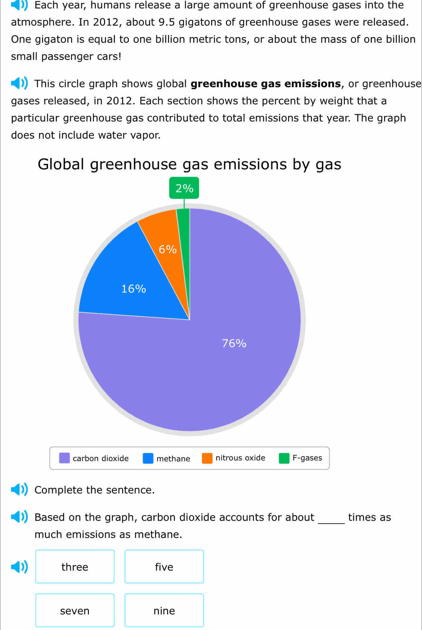 ) Each year, humans release a large amount of greenhouse gases into the
atmosphere. In 2012, about 9.5 gigatons of greenhouse gases were released.
One gigaton is equal to one billion metric tons, or about the mass of one billion
small passenger cars!
This circle graph shows global greenhouse gas emissions, or greenhouse
gases released, in 2012. Each section shows the percent by weight that a
particular greenhouse gas contributed to total emissions that year. The graph
does not include water vapor.
Global greenhouse gas emissions by gas
carbon dioxide methane nitrous oxide F-gases
Complete the sentence.
_
Based on the graph, carbon dioxide accounts for about times as
much emissions as methane.
) three five
seven nine