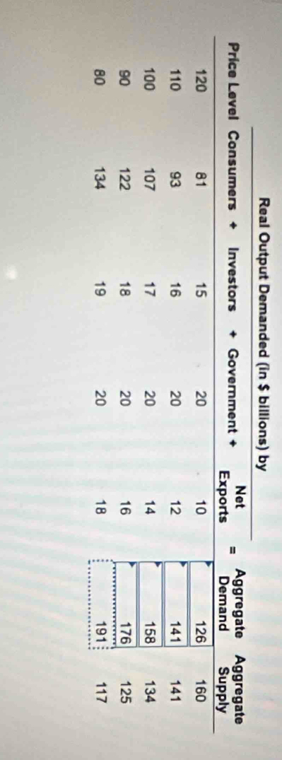 Real Output Demanded (in $ billions) by