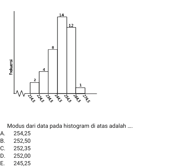 Modus dari data pada histogram di atas adalah ....
A. 254,25
B. 252,50
C. 252,35
D. 252,00
E. 245,25