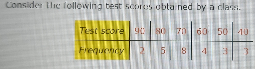 Consider the following test scores obtained by a class.