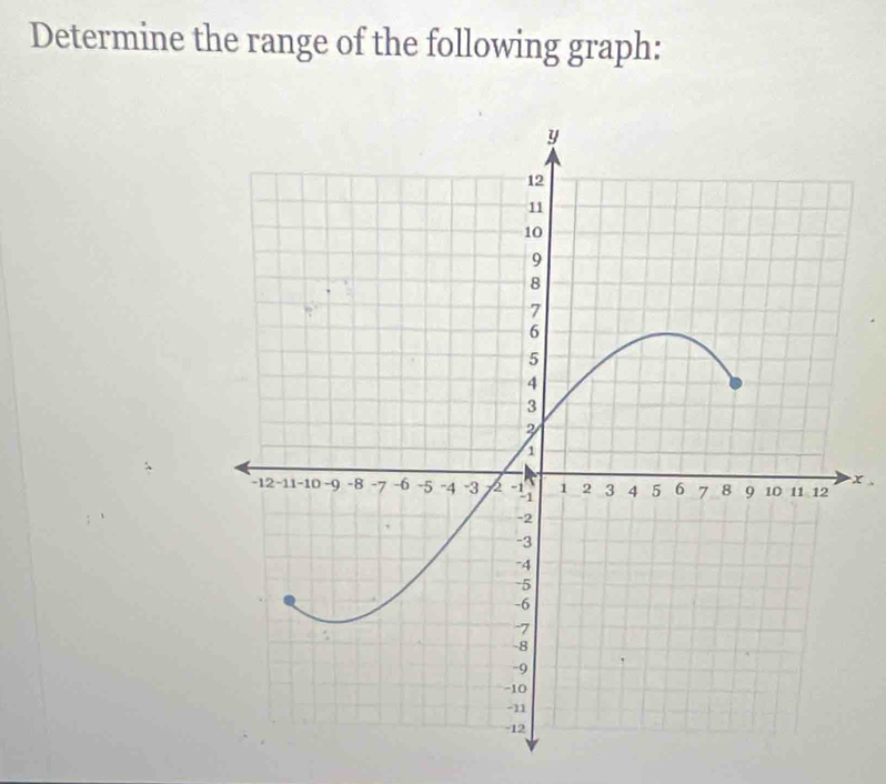 Determine the range of the following graph:
x ,