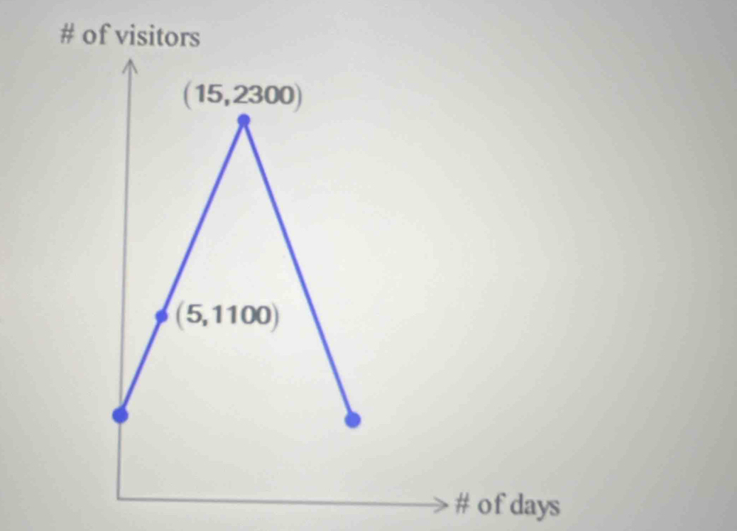 # of visitors
(15 ,2300)
(5,1100)
# of days