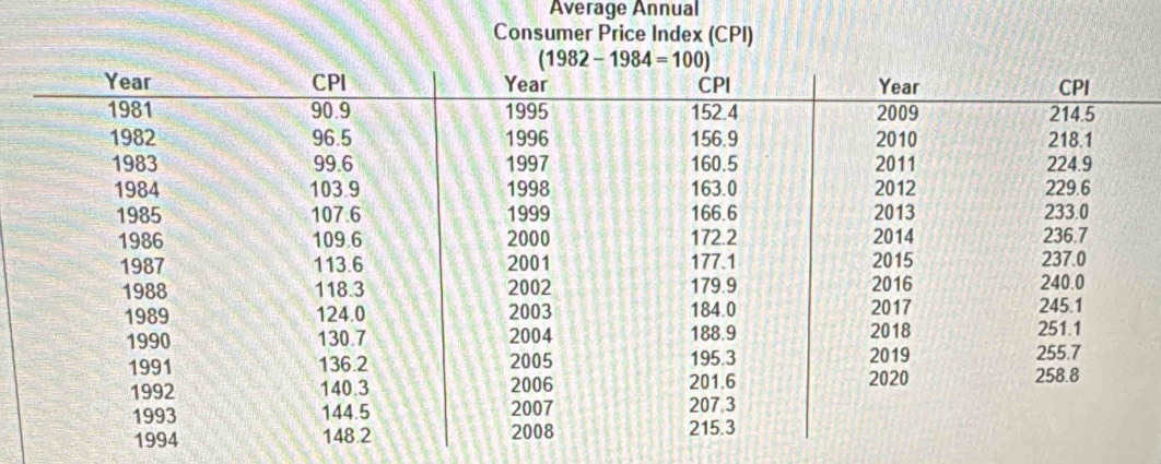 Average Annual
Consumer Price Index (CPI)