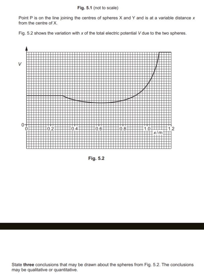 Fig. 5.1 (not to scale) 
Point P is on the line joining the centres of spheres X and Y and is at a variable distance x
from the centre of X. 
Fig. 5.2 shows the variation with x of the total electric potential V due to the two spheres.
V
0
0 0.2 0.4 0.6 0.8 1.0 1.2
x /m
Fig. 5.2 
State three conclusions that may be drawn about the spheres from Fig. 5.2. The conclusions 
may be qualitative or quantitative.