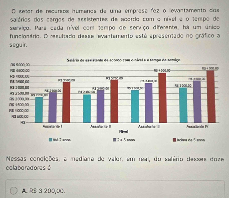 setor de recursos humanos de uma empresa fez o levantamento dos
salários dos cargos de assistentes de acordo com o nível e o tempo de
serviço. Para cada nível com tempo de serviço diferente, há um único
funcionário. O resultado desse levantamento está apresentado no gráfico a
seguir.
Nessas condições, a mediana do valor, em real, do salário desses doze
colaboradores é
A. R$ 3 200,00.