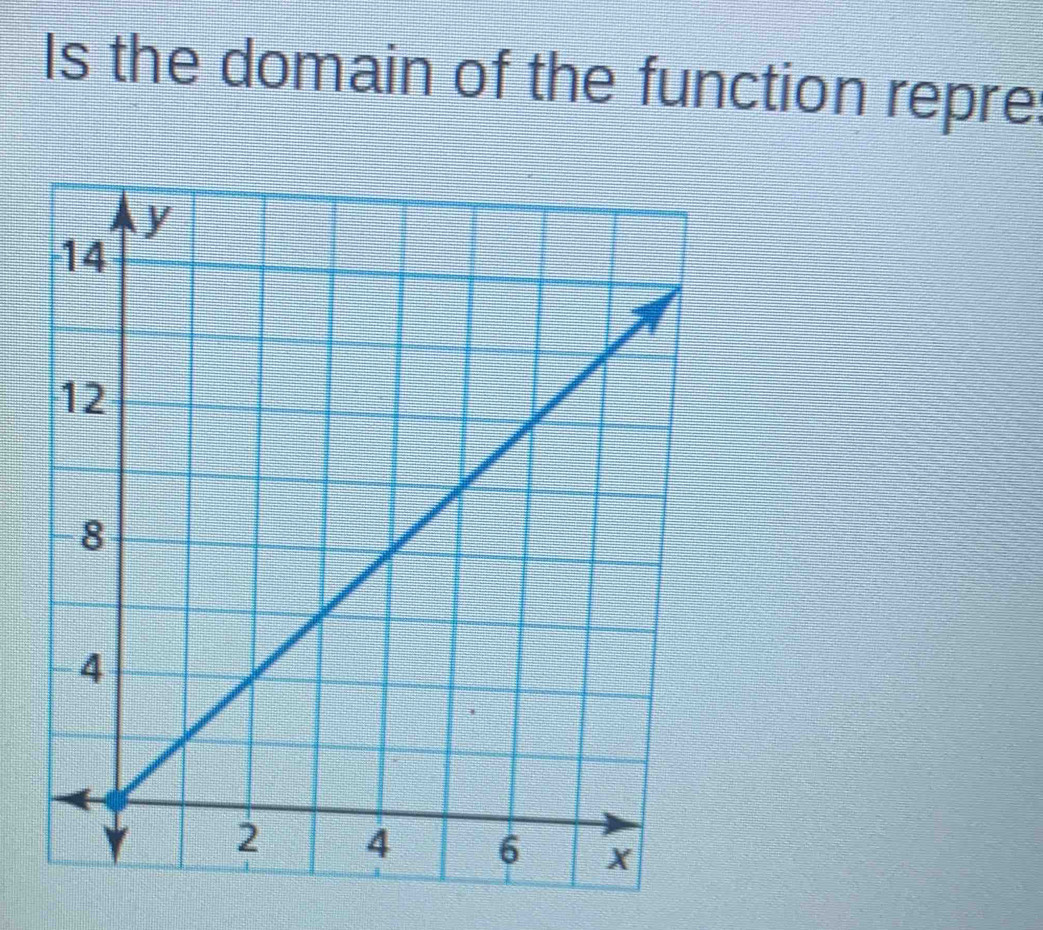 Is the domain of the function repre