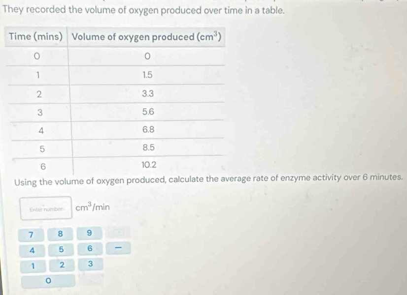 They recorded the volume of oxygen produced over time in a table.
Using the volume of oxygen produced, calculate the average rate of enzyme activity over 6 minutes.
Enter number cm^3/min
7 8 9
4 5 6
1 2 3