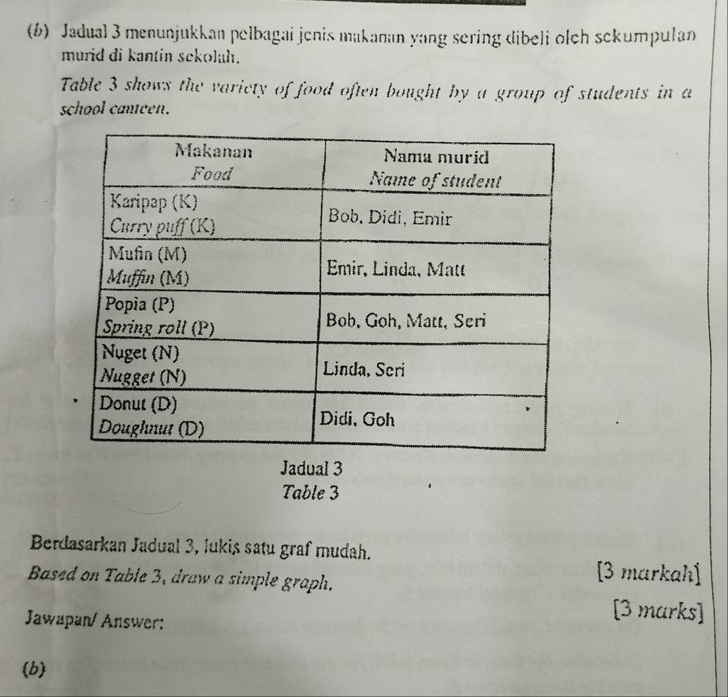 (6) Jadual 3 menunjukkan pelbagai jenis makanan yang sering dibeli olch sckumpulan 
murid di kantin sckoluh. 
Table 3 shows the varicty of food often bought by a group of students in a 
school canteen. 
Jadual 3 
Table 3
Berdasarkan Jadual 3, lukis satu graf mudah. 
Based on Table 3, draw a simple graph. 
[3 markah] 
Jawapan/ Answer: 
[3 marks] 
(b)