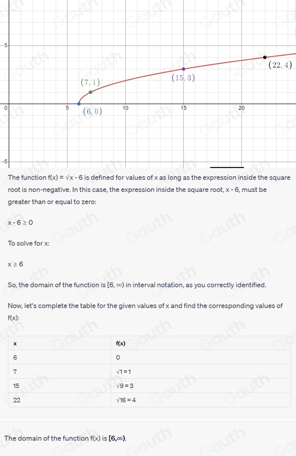 -5
(22,4)
0
--5
Tre 
root is non-negative. In this case, the expression inside the square root, x-6 , must be 
greater than or equal to zero:
x-6≥ 0
To solve for x :
x≥ 6
So, the domain of the function is [6,∈fty ) in interval notation, as you correctly identified. 
Now, let's complete the table for the given values of x and find the corresponding values of
f(x) : 
The domain of the function f(x) is [6,∈fty ). 
Table 2: []