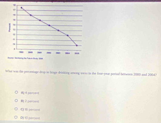 17
18
15
14
8 13
12
1
1
1999 2000 2001 2002 2003 2004 2005
Souroc Monitoring the Future Study, 2008
What was the percentage drop in binge drinking among teens in the four-year period between 2000 and 2004?
A) 4 percent
B) 2 percent
C) 16 percent
D) 10 percent