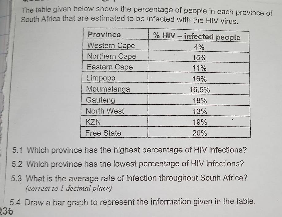 The table given below shows the percentage of people in each province of 
South Africa that are estimated to be infected with the HIV virus. 
5.1 Which province has the highest percentage of HIV infections? 
5.2 Which province has the lowest percentage of HIV infections? 
5.3 What is the average rate of infection throughout South Africa? 
(correct to 1 decimal place) 
5.4 Draw a bar graph to represent the information given in the table.
36