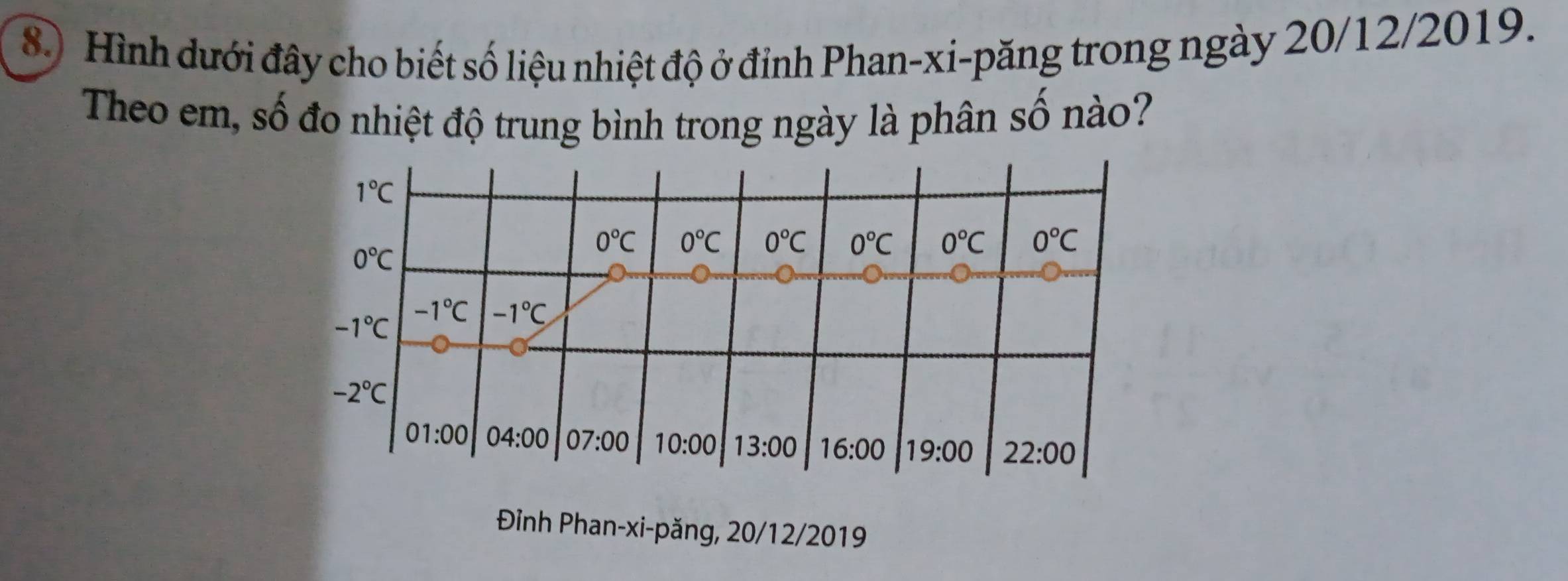 Hình dưới đây cho biết số liệu nhiệt độ ở đỉnh Phan-xi-păng trong ngày 20/12/2019. 
Theo em, số đo nhiệt độ trung bình trong ngày là phân số nào?
1°C
0°C
0°C 0°C 0°C 0°C 0°C 0°C
-1°C
-1°C -1°C
-2°C
01:00 04:00 07:00 10:00 13:00 16:00 19:00 22:00
Đình Phan-xi-păng, 20/12/2019