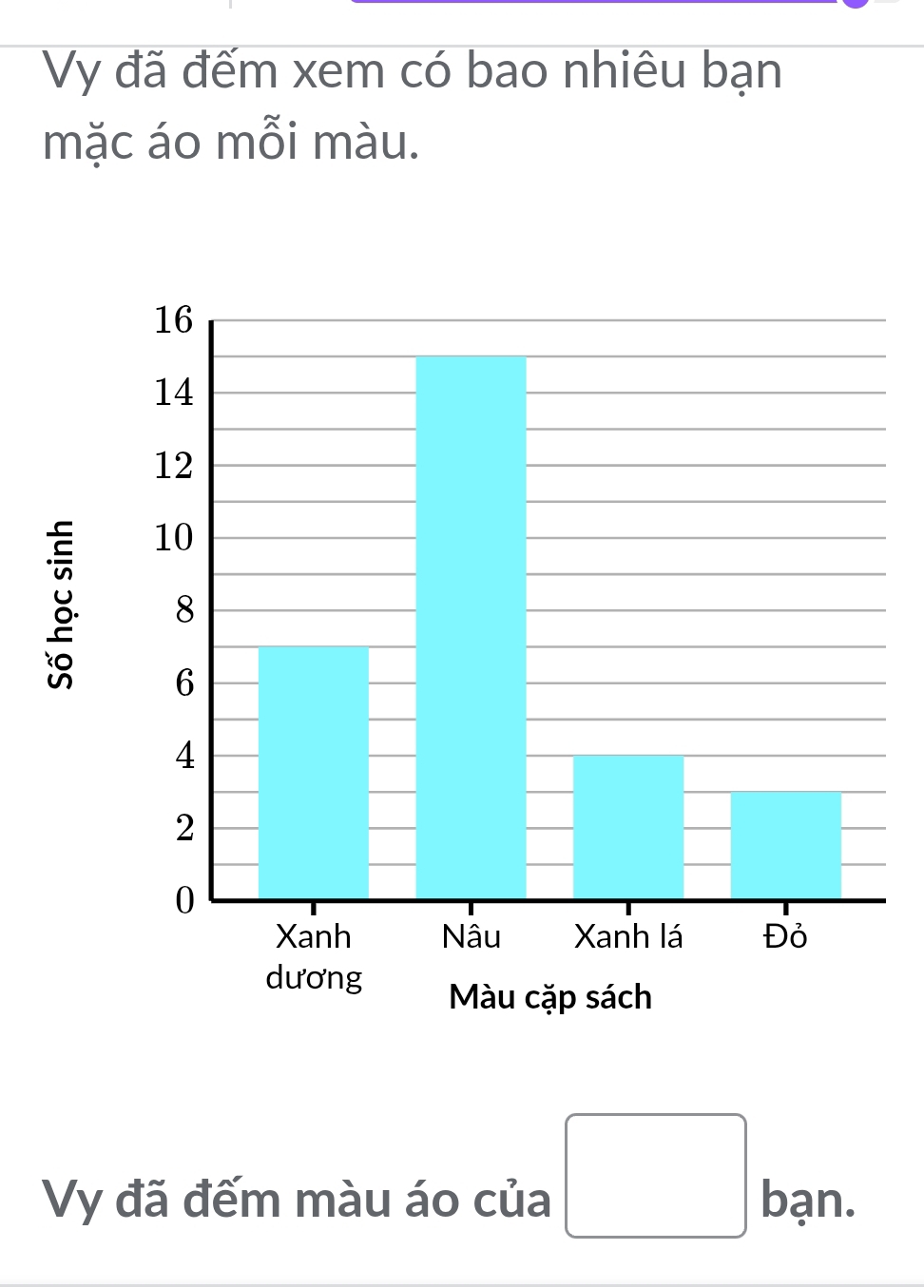 Vy đã đếm xem có bao nhiêu bạn 
mặc áo mỗi màu. 
V đã đếm màu áo của □ ban.
