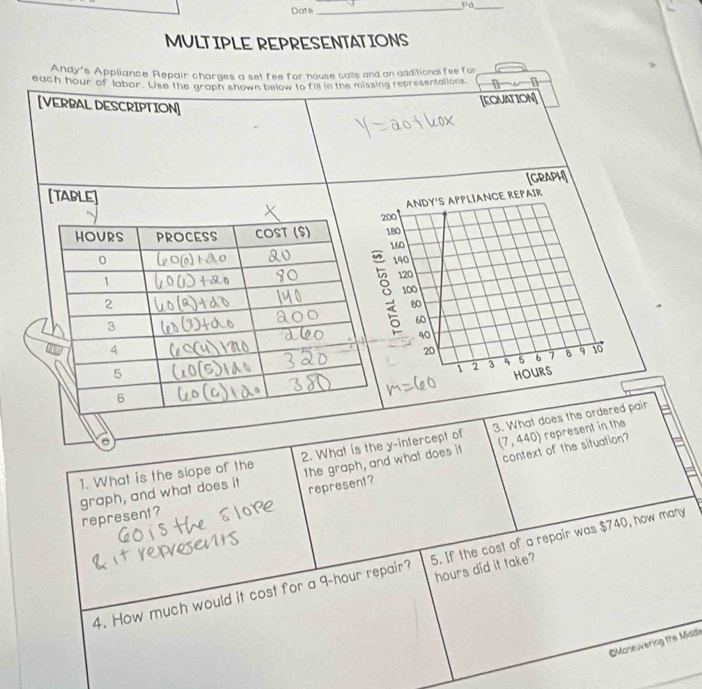 30°
Date_ 
_ 
MULTIPLE REPRESENTATIONS 
Andy's Appliance Repair charges a set fee for house calls and an additional fee for 
each hour of labor. Use the graph shown below to fill in the missing representations 
[VERBAL DESCRIPTION] 
[EQUATION] 
[GRAPH] 
ANDY'S APPLIANCE REPAIR
00
180
160
140
120
100
80
60
40
20
i 2 3 4 5 6 7 8 9 10
HOURS
1. What is the slope of the 2. What is the y-intercept of 3. What does the ordered pair 
context of the situation? 
graph, and what does it the graph, and what does it (7,440) represent in the 
represent represent? 
4. How much would it cost for a 9-hour repair? 5. If the cost of a repair was $740, how many
hours did it take? 
©Maneuvering the Middli