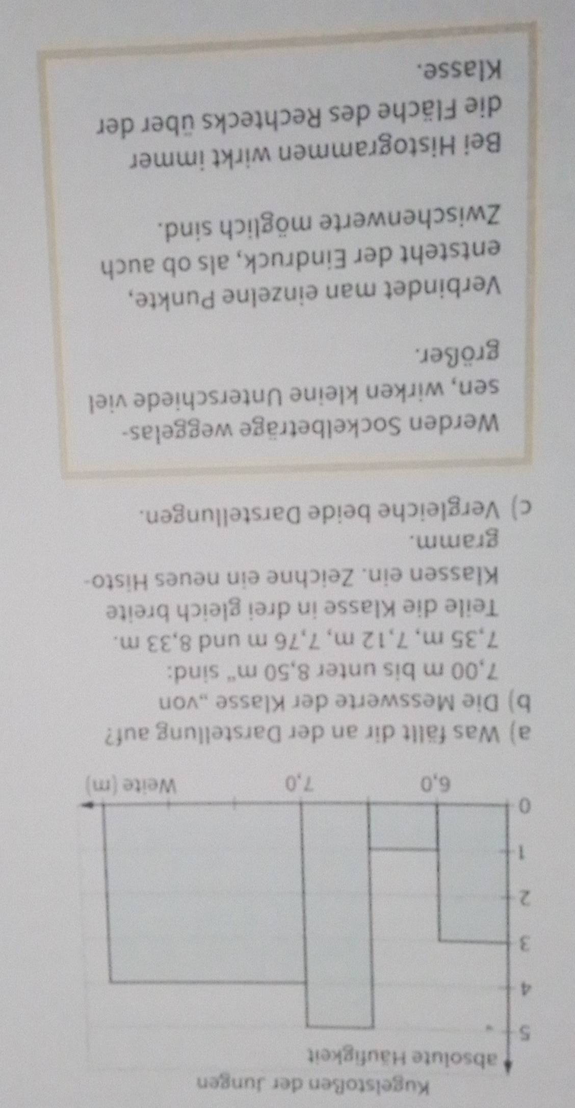 Was fällt dir an der Darstellung auf? 
b) Die Messwerte der Klasse „von
7,00 m bis unter 8,50 m “ sind:
7,35 m, 7,12 m, 7,76 m und 8,33 m. 
Teile die Klasse in drei gleich breite 
Klassen ein. Zeichne ein neues Histo- 
gramm. 
c) Vergleiche beide Darstellungen. 
Werden Sockelbeträge weggelas- 
sen, wirken kleine Unterschiede viel 
größer. 
Verbindet man einzelne Punkte, 
entsteht der Eindruck, als ob auch 
Zwischenwerte möglich sind. 
Bei Histogrammen wirkt immer 
die Fläche des Rechtecks über der 
Klasse.