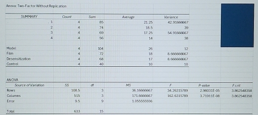 Anova: Two-Factor W