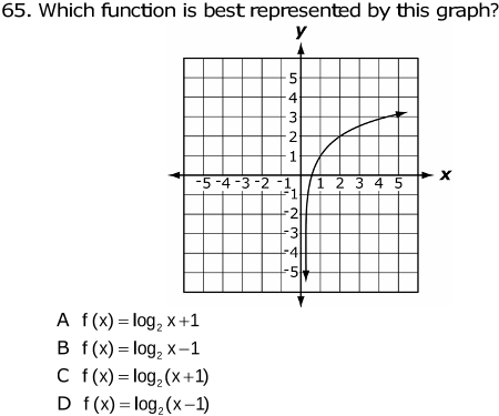 Which function is best represented by this graph?
A f(x)=log _2x+1
B f(x)=log _2x-1
C f(x)=log _2(x+1)
D f(x)=log _2(x-1)