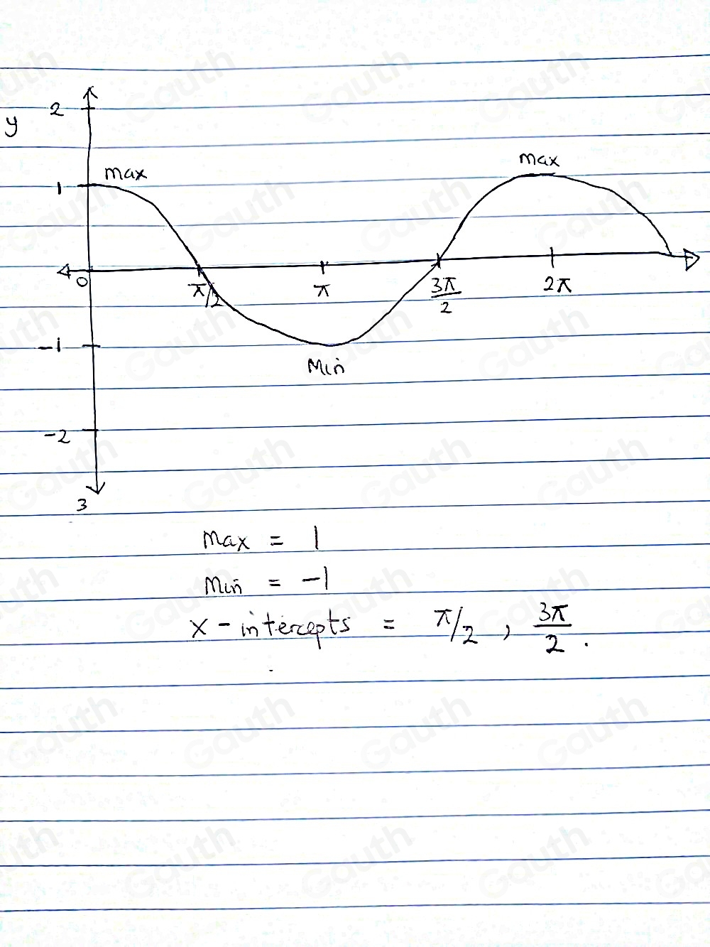 Solved: Plot the x-intercepts, maxima, and minima of y=cos (x) from 0 ...
