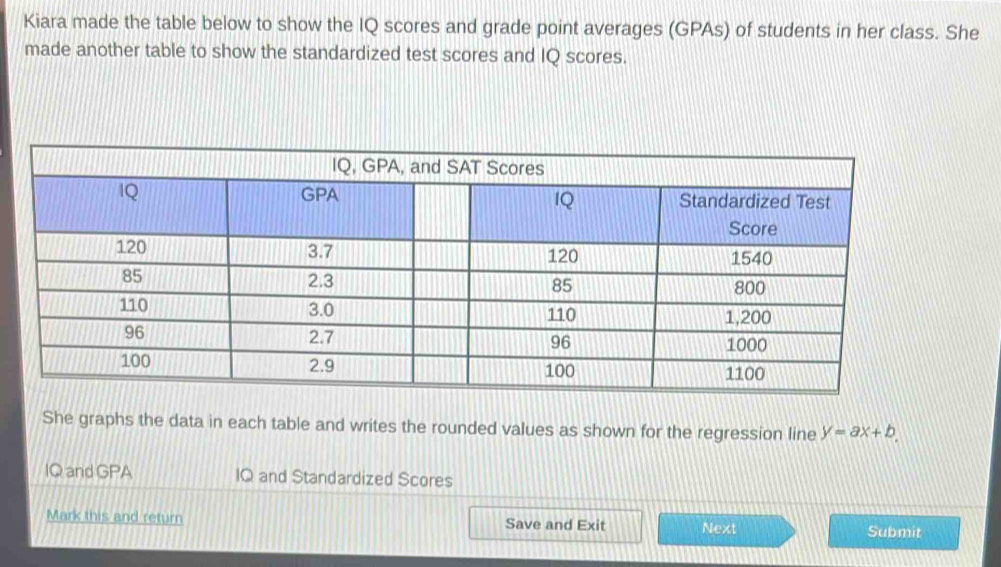 Kiara made the table below to show the IQ scores and grade point averages (GPAs) of students in her class. She 
made another table to show the standardized test scores and IQ scores. 
She graphs the data in each table and writes the rounded values as shown for the regression line y=ax+b. 
IQ and GPA IQ and Standardized Scores 
Mark this and return Save and Exit Next Submit