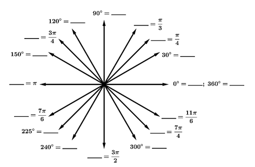 90°= _
_ = 3π /2 