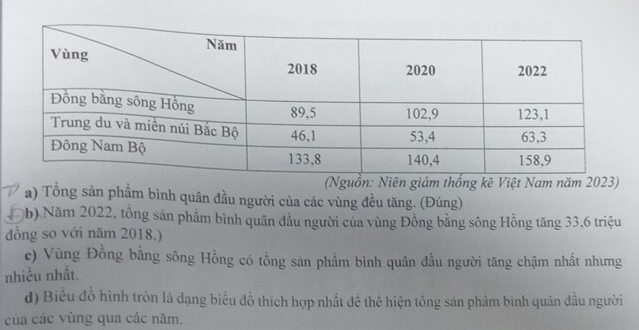 (Nguồn: Niên giám thống kê Việt Nam năm 2023) 
a) Tổng sản phẩm bình quân đầu người của các vùng đều tăng. (Đúng) 
b) Năm 2022, tổng sán phẩm bình quân đầu người của vùng Đồng bằng sông Hồng tăng 33, 6 triệu 
đồng so với năm 2018.) 
c) Vùng Đồng bằng sông Hồng có tổng sản phẩm bình quân đầu người tăng chậm nhất nhưng 
nhiều nhất. 
d) Biểu đồ hình tròn là dạng biểu đồ thích hợp nhất đề thể hiện tổng sản phảm binh quân đầu người 
của các vùng qua các năm.