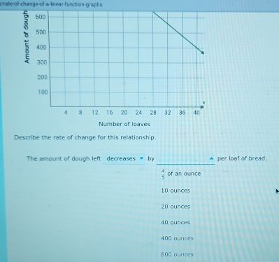 rate-of-change-of-a-linear-function-graphs
Number of loaves
Describe the rate of change for this relationship.
_
The amount of dough left decreases by per loaf of bread
 4/5  of an ounce
10 ounces
20 ounces
40 ounces
400 ounces
800 ounces