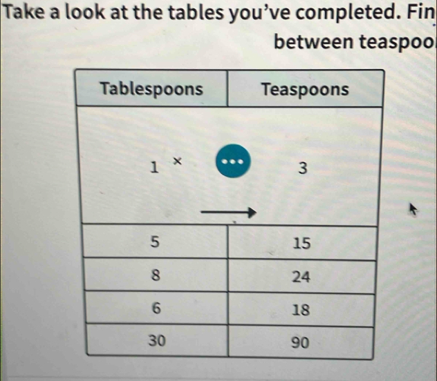 Take a look at the tables you’ve completed. Fin 
between teaspoo