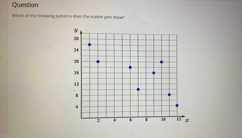 Solved: Question Which of the following patterns does the scatter plot ...
