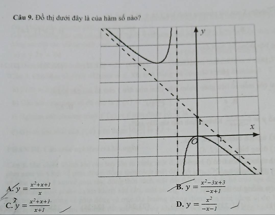 Đồ thị dưới đây là của hàm số nào?
A. y= (x^2+x+1)/x  y= (x^2-3x+3)/-x+1 
B.
C. y= (x^2+x+1)/x+1  D. y= x^2/-x-1 