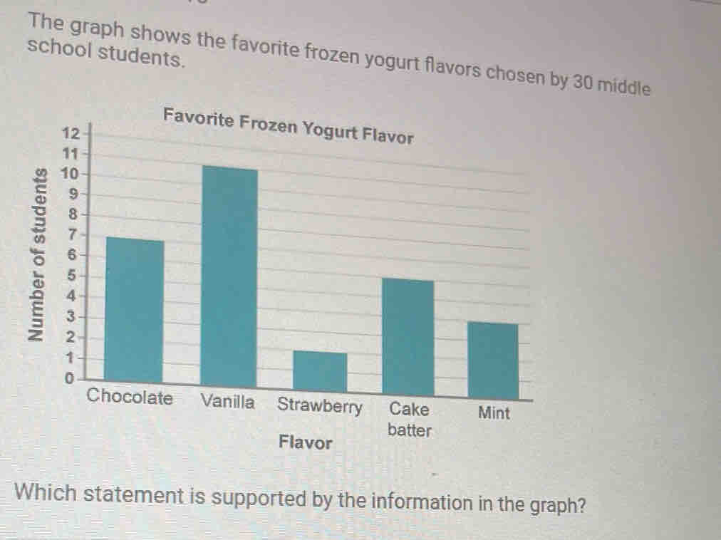 school students. 
The graph shows the favorite frozen yogurt flavors chosen by 30 middle 
Which statement is supported by the information in the graph?