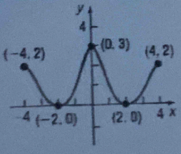 (-4,2)
x