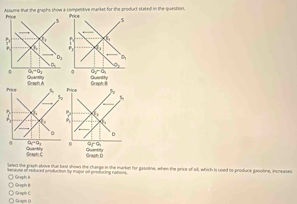 Assume that the graphs show a competitive market for the product stated in the question.
Select the graph above that best shows the change in the market for gasoline, when the price of oil, which is used to produce gasoline, increases
because of reduced production by major oil-producing nations.
Graph A
Graph B
Graph C
Graph D