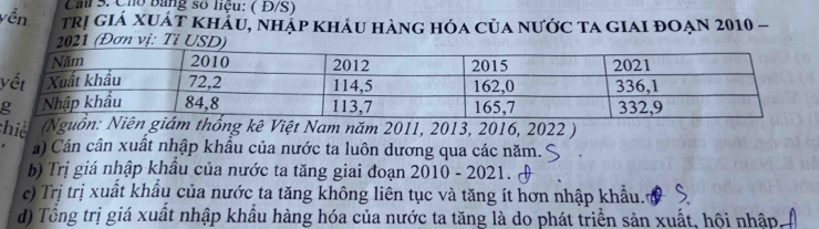 Call 3. Cho bằng số liệu: ( Đ/S)
yền trị giá xuát khẩu, nhập khảu hàng hóa của nước ta giai đoạn 2010 -
(Đơn vị: T
Nguồn: Niên giám thống kê Việt Nam năm 2011, 2013, 2016, 2022 )
a) Cán cân xuất nhập khẩu của nước ta luôn dương qua các năm.
b) Trị giá nhập khẩu của nước ta tăng giai đoạn 2010 - 2021.
c) Trị trị xuất khẩu của nước ta tăng không liên tục và tăng ít hơn nhập khẩu.
d) Tổng trị giá xuất nhập khẩu hàng hóa của nước ta tăng là do phát triển sản xuất, hội nhập,