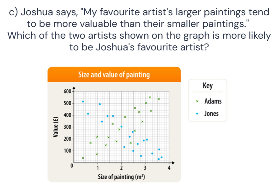 Joshua says, "My favourite artist's larger paintings tend
to be more valuable than their smaller paintings."
Which of the two artists shown on the graph is more likely
to be Joshua's favourite artist?
Key
Adams
×
Jones