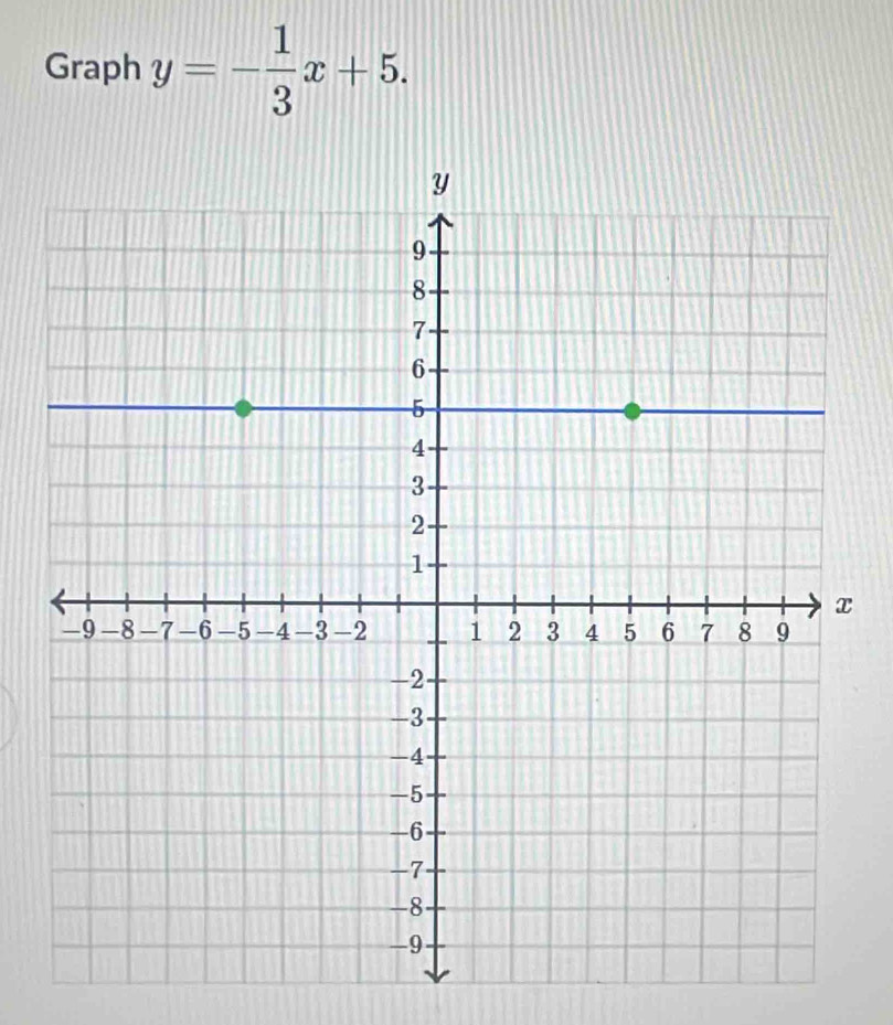 Graph y=- 1/3 x+5.