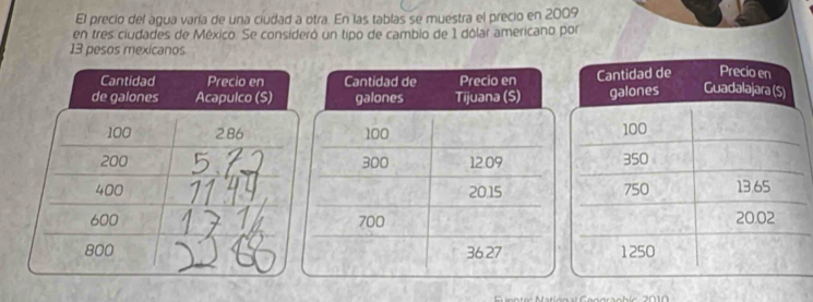 El precio del agua varía de una ciudad a otra. En las tablas se muestra el precio en 2009 
en tres ciudades de México. Se consideró un tipo de cambio de 1 dólar americano por
13 pesos mexicanos