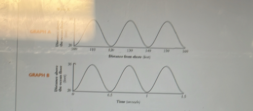 GRAPH A 
GRAP