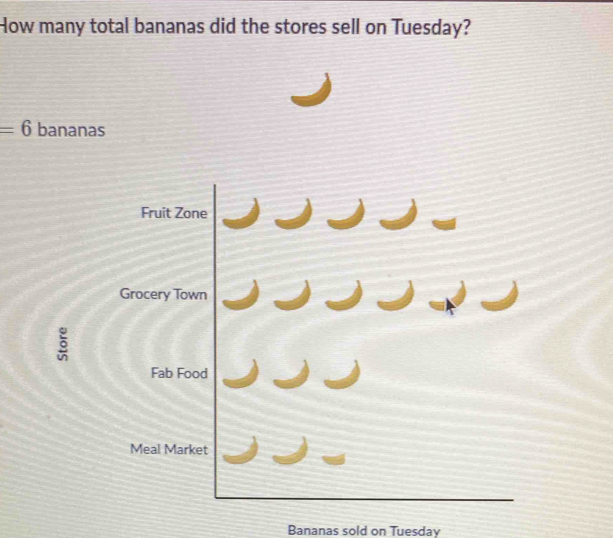 How many total bananas did the stores sell on Tuesday?
=6 bananas 
Fruit Zone 
Grocery Town 
Fab Food 
Meal Market 
Bananas sold on Tuesday