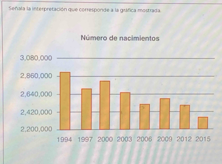 Señala la interpretación que corresponde a la gráfica mostrada.