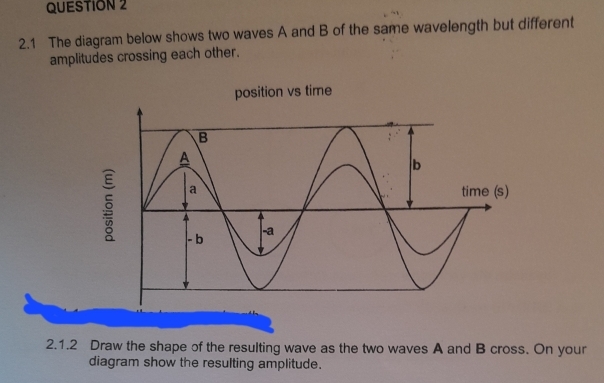 Solved: 2.1 The diagram below shows two waves A and B of the same ...