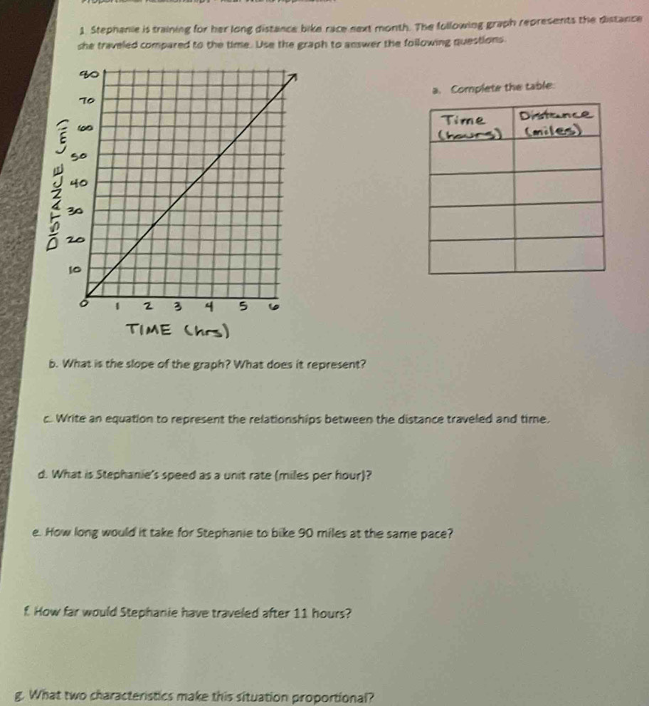 Stephanie is training for her long distance bike race next month. The following graph represents the distance 
she traveled compared to the time. Use the graph to answer the foilowing questions. 
a. Complete the table. 
b. What is the slope of the graph? What does it represent? 
c. Write an equation to represent the relationships between the distance traveled and time. 
d. What is Stephanie's speed as a unit rate (miles per hour)? 
e. How long would it take for Stephanie to bike 90 miles at the same pace? 
f. How far would Stephanie have traveled after 11 hours? 
g. What two characteristics make this situation proportional?