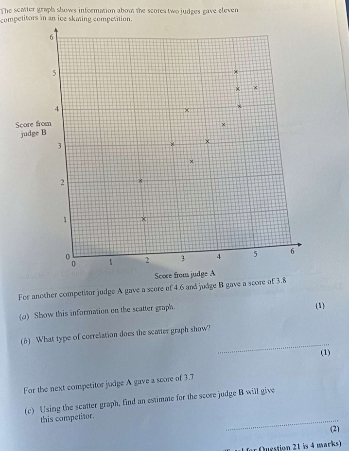 The scatter graph shows information about the scores two judges gave eleven 
competitors in an ice skating competition. 
For another competitor judge A gave a score of 4.6 and judge B gave a score of 3.8
(a) Show this information on the scatter graph. (1) 
_ 
(b) What type of correlation does the scatter graph show? 
(1) 
For the next competitor judge A gave a score of 3.7
(c) Using the scatter graph, find an estimate for the score judge B will give 
_ 
this competitor. 
(2) 
for Question 21 is 4 marks)