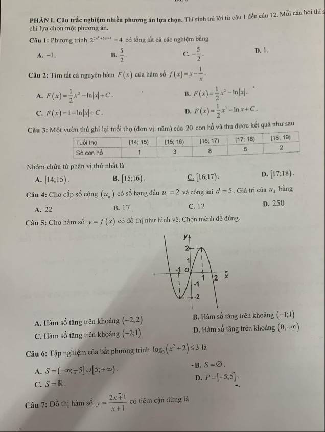 PHÀN I. Câu trắc nghiệm nhiều phương án lựa chọn. Thí sinh trả lời từ câu 1 đến câu 12. Mỗi câu hôi thí s
chi lựa chọn một phương án.
Câu 1: Phương trình 2^(2x^2)+5x+4=4 có tổng tất cá các nghiệm bằng
A. -1, B.  5/2 . - 5/2 . D. 1.
C.
Cầu 2: Tìm tất cả nguyên hàm F(x) của hàm số f(x)=x- 1/x .
A. F(x)= 1/2 x^2-ln |x|+C. F(x)= 1/2 x^2-ln |x|.
B.
C. F(x)=1-ln |x|+C.
D. F(x)= 1/2 x^2-ln x+C.
Câu 3: vườn thủ ghi lại tuổi thọ (đơn vị: năm) của 20 con hổ và thu được kết quả như sau
Nhóm chứa tử phân vị thứ nhất là
A. [14;15). B. [15;16). C. [16;17). D. [17;18).
Câu 4: Cho cấp số cộng (u_n) có số hạng đầu u_1=2 và công sai d=5. Giá trị ciau_4 bàng
A. 22 B. 17 C. 12 D. 250
Câu 5: Cho hàm số y=f(x) có đồ thị như hình vẽ. Chọn mệnh đề đúng.
A. Hàm số tăng trên khoảng (-2;2) B. Hàm số tăng trên khoảng (-1;1)
C. Hàm số tăng trên khoảng (-2;1) D. Hàm số tăng trên khoảng (0;+∈fty )
Câu 6: Tập nghiệm của bất phương trình log _3(x^2+2)≤ 3 là
A. S=(-∈fty ;-5]∪ [5;+∈fty ). • B. S=varnothing .
C. S=R. D. P=[-5;5].
Câu 7: Đồ thị hàm số y= (2x+1)/x+1  có tiệm cận đứng là